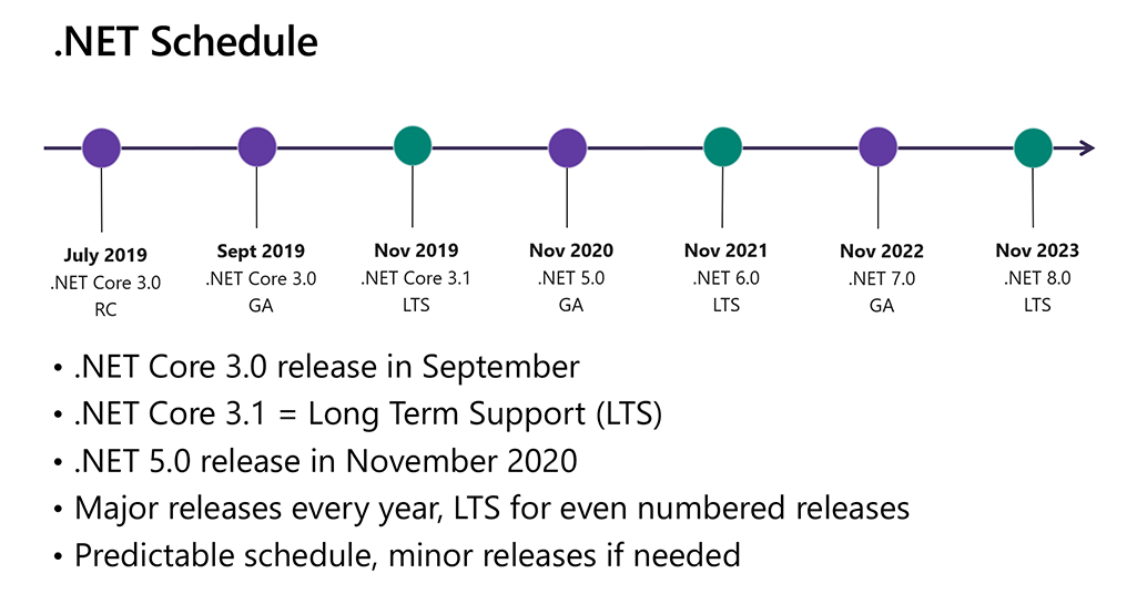 dotnet schedule